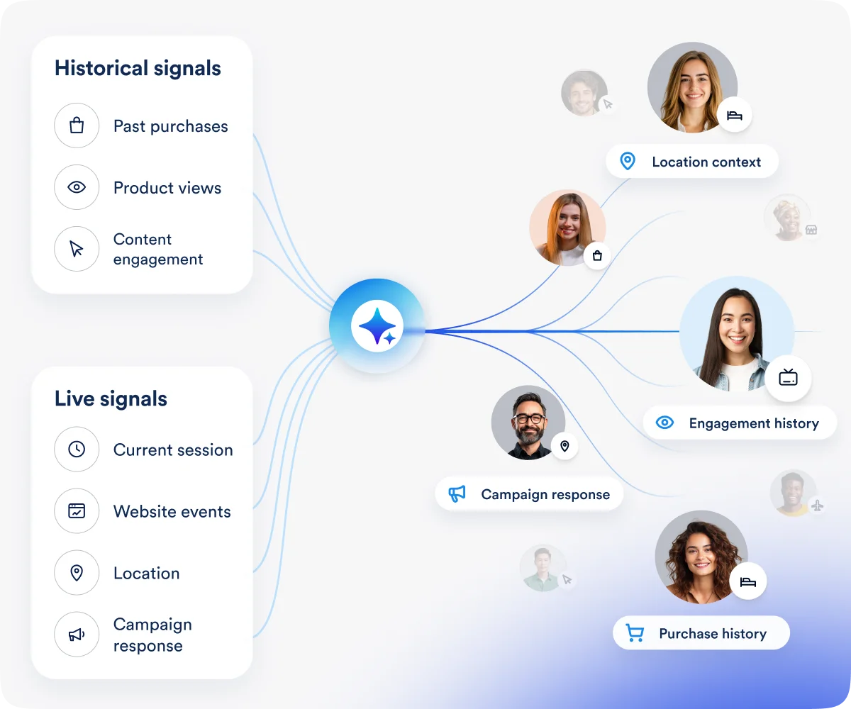 Historical and real-time signals connect through a decisioning engine to multiple customer profiles.