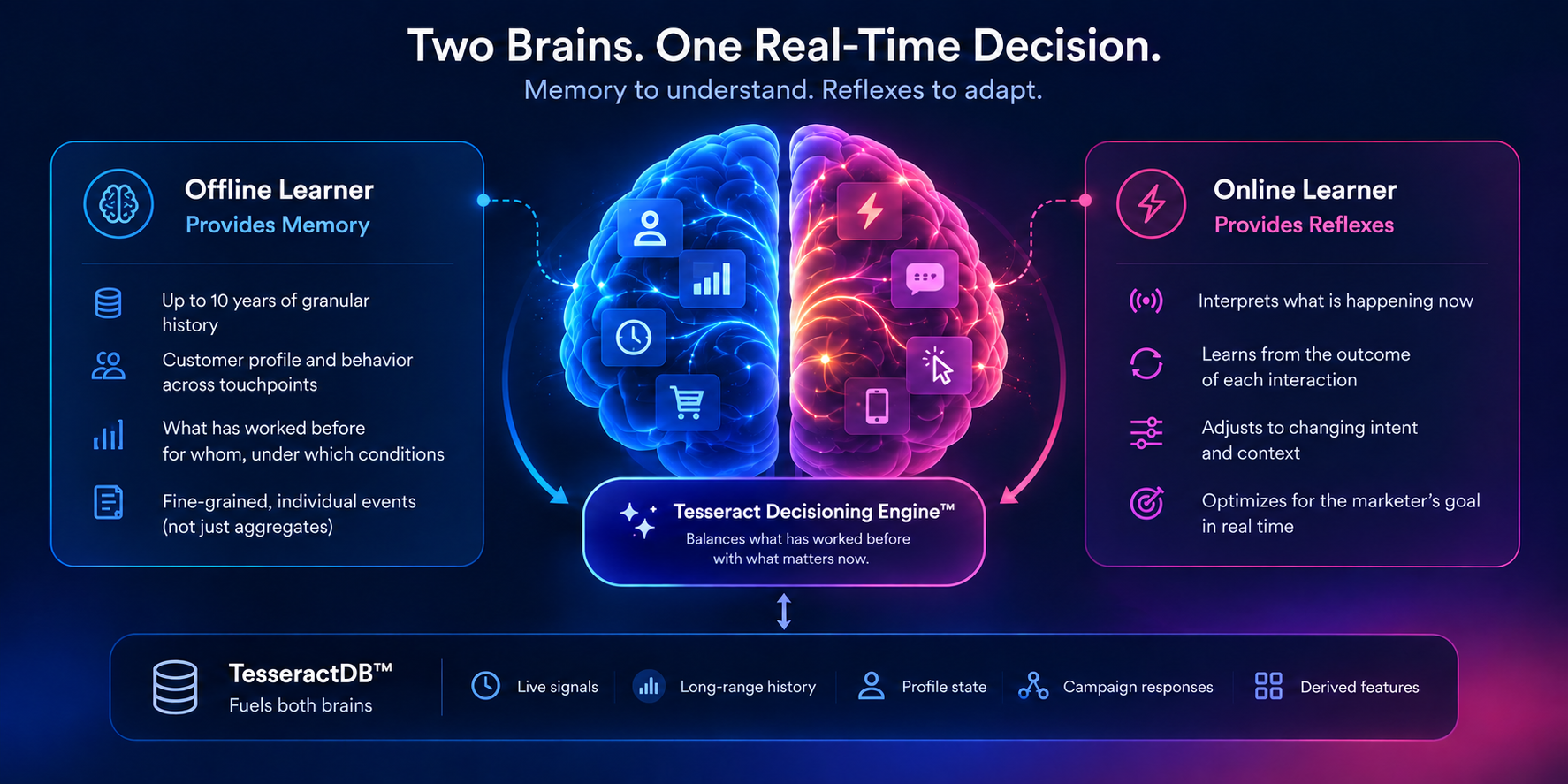 Two Brains for Live 1:1 Decisioning