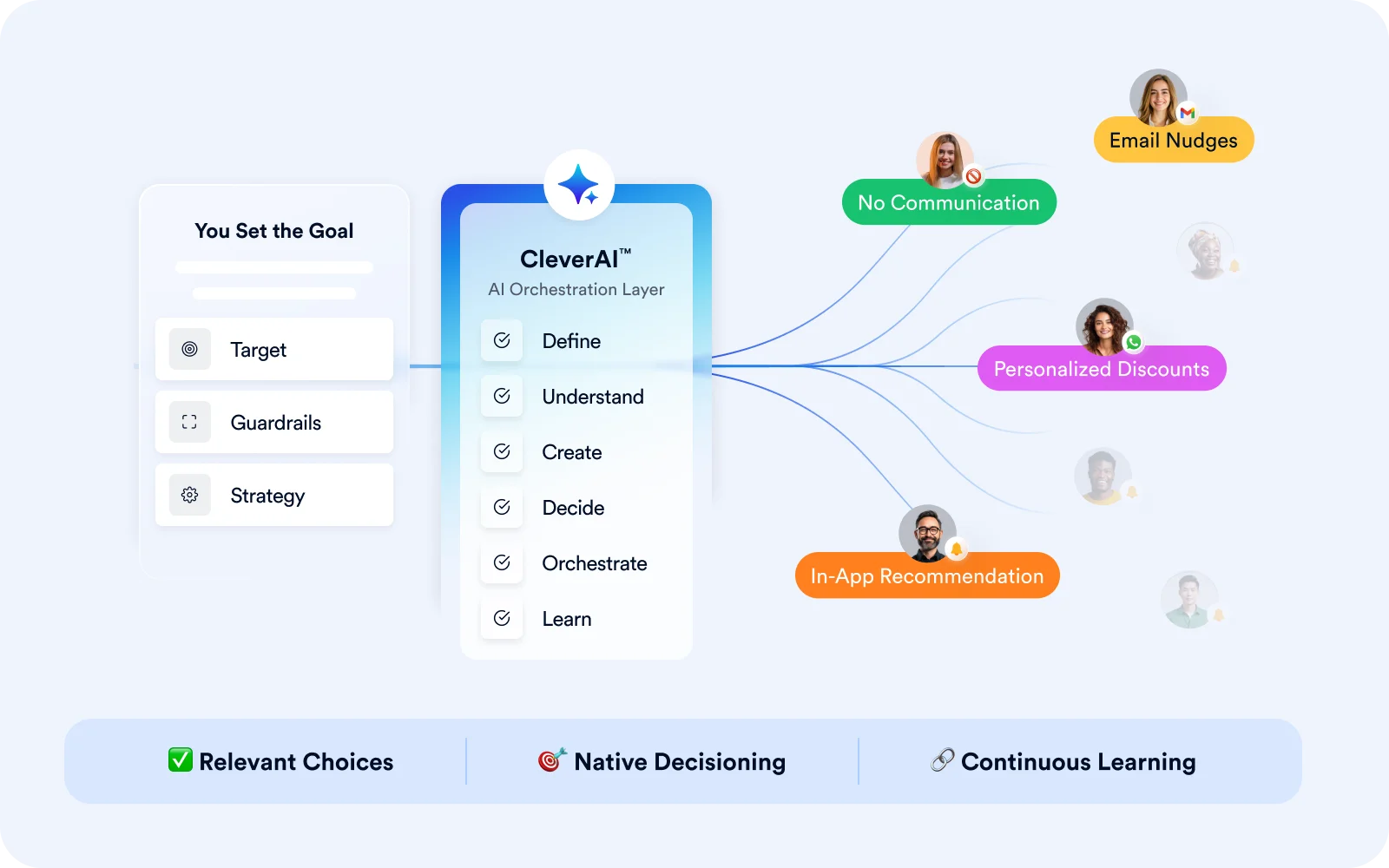 CleverAI orchestration layer turning campaign setup into live 1:1 outcomes